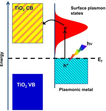 Figure 2.10. Mechanism of SPR-induced charge transfer between plasmonic metal and TiO 2 