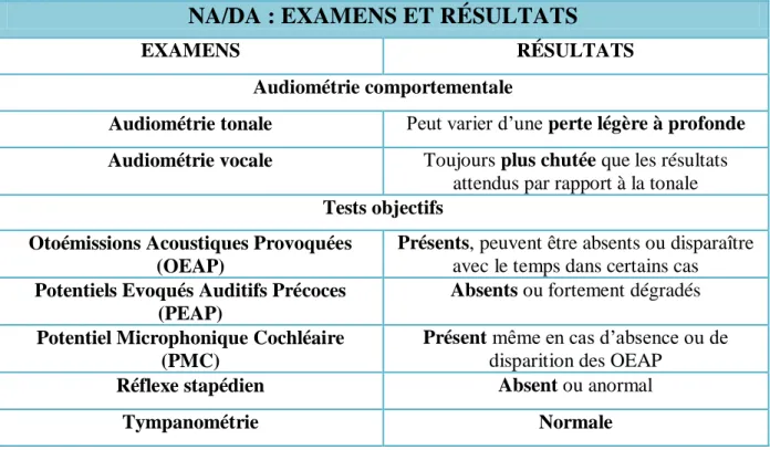 Tableau 1: Tableau diagnostic de la NA/DA 