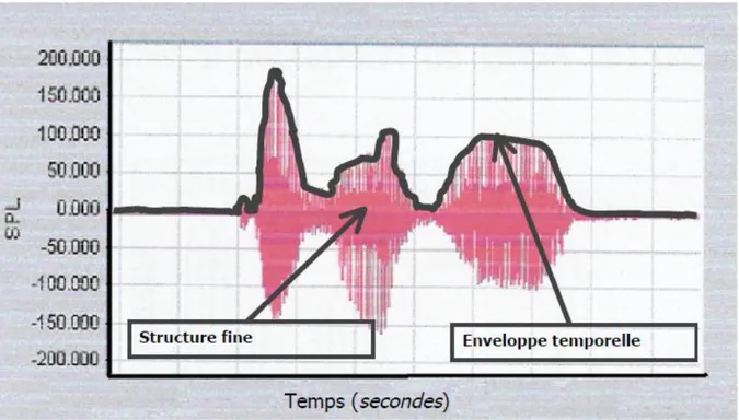 Figure 6: Enveloppe temporelle et structure fine de la parole (Ménard, 2007) 