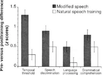 Figure 7 : Scores obtenus pour des tâches de détection temporelle, de discrimination de la parole, de  traitement du langage et de compréhension grammaticale  proposés à deux groupes