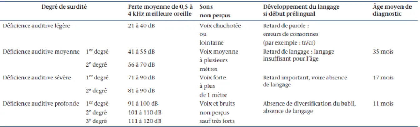 Tableau 3 : Perception et langage en fonction du degré de surdité (Lina-Granade et Truy, 2005)