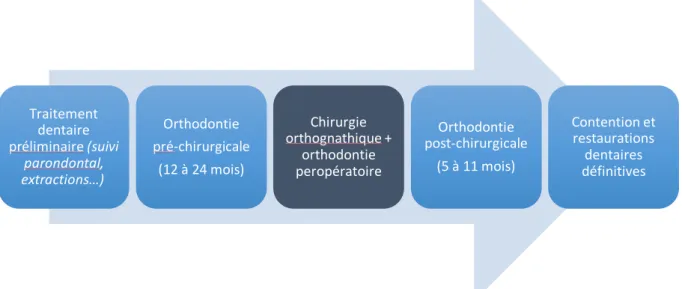Figure 4 : Parcours orthodontico-chirurgical conventionnel  