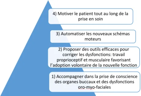 Figure 5 : Objectifs thérapeutiques du suivi orthophonique 