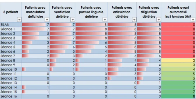 Tableau 4 : Nombres de patients présentant des dysfonctions au fil des séances de  rééducation 