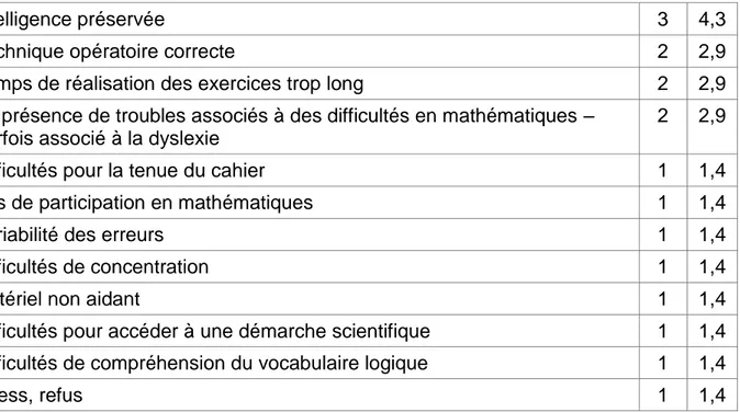 Tableau n°5 : Réponses au questionnaire à propos des aménagements scolaires 