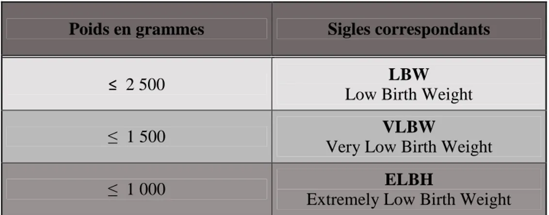 Tableau n°2 : classification des degrés de prématurité en fonction du poids 