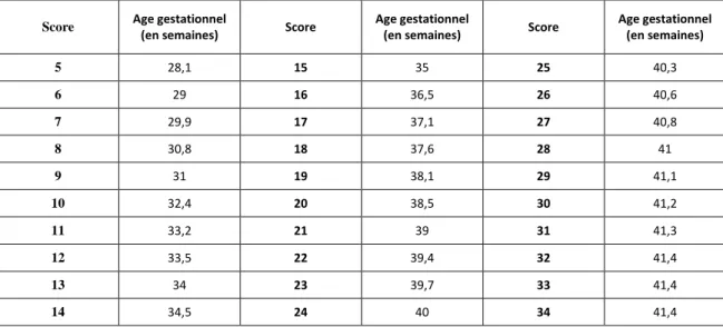 Tableau n°4 : Score de maturation morphologique selon Farr (Armengaud, 2003) 