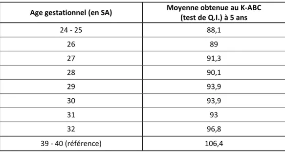 Tableau n°5 : moyenne du Q.I. au K-ABC à 5 ans selon les données EPIPAGE 