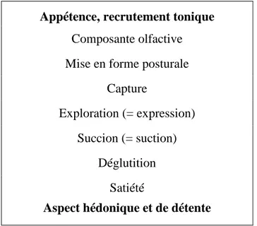 Figure n°3 : Eléments qui permettent au nourrisson d’accéder au bien-être suite à la  sensation de faim (Pfister et coll., 2008) 