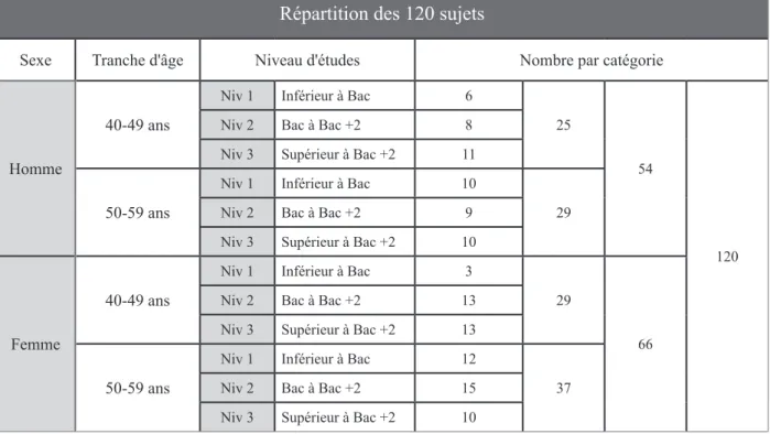 Tableau 4 &gt; Description statistique de la totalité des sujets de l'étalonnage