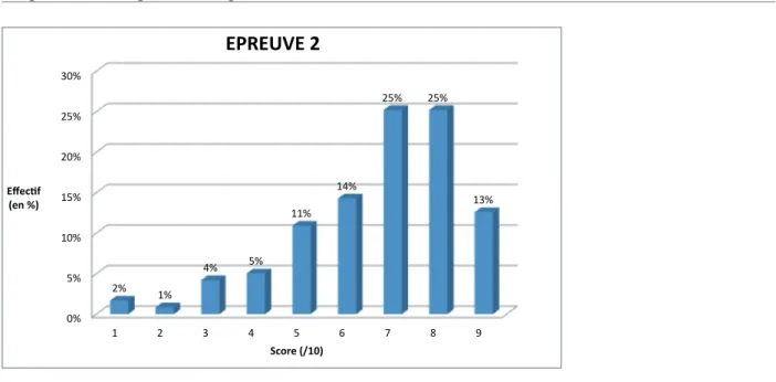 Tableau 6 : Résultats comparatifs entre 80 sujets et 120 sujets et avec la tranche d’âge 20-39 ans pour l’épreuve 2