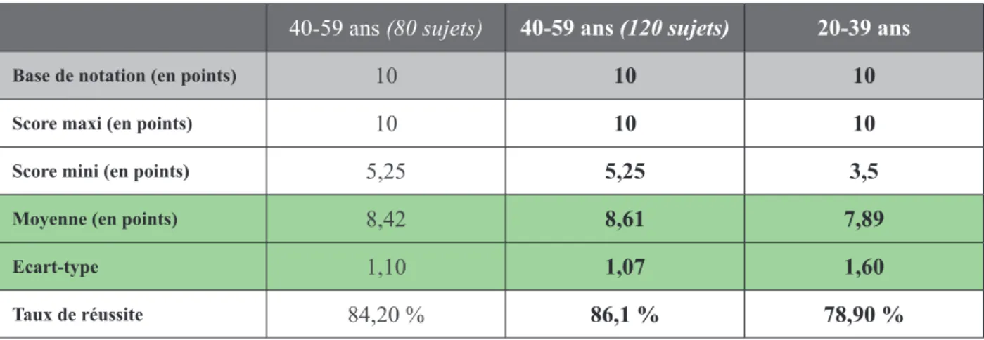 Tableau 12 : Résultats comparatifs entre 80 sujets et 120 sujets et avec la tranche d’âge 20-39 ans pour l’épreuve 8