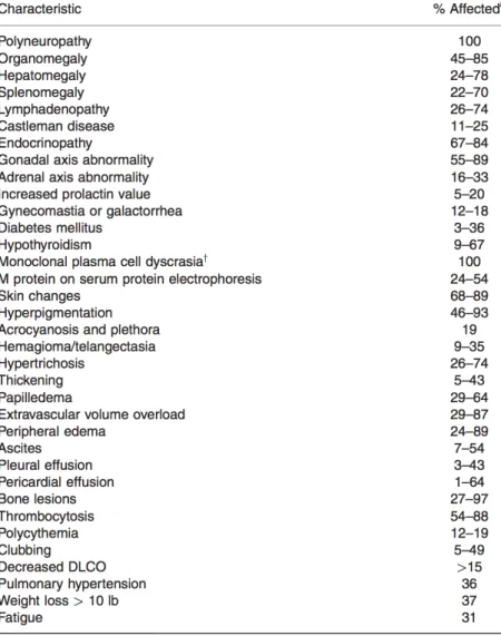 Figure 4 : Résumé de la fréquence des symptômes retrouvés dans le syndrome de POEMS. Le nombre total de  patients et la fréquence de chaque manifestation varient en fonction des séries