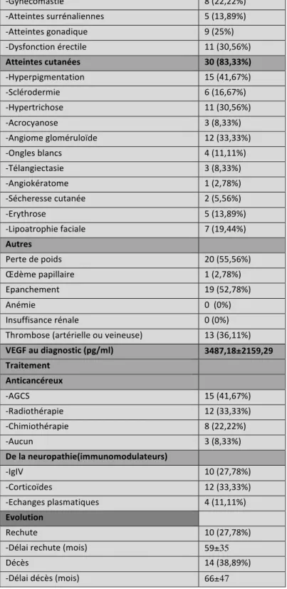 Tableau 2 : Caractéristiques cliniques et paracliniques de la neuropathie chez les patients atteints d’un  syndrome de POEMS