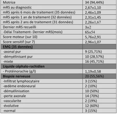 Figure 5 : Répartition étiologique de la pathologie hématologique chez les 36 patients atteints d’un  syndrome de POEMS