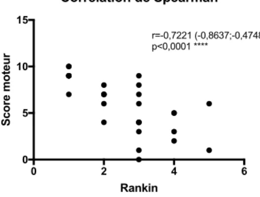 Figure 7 : Corrélation entre le score moteur et le score mRS 