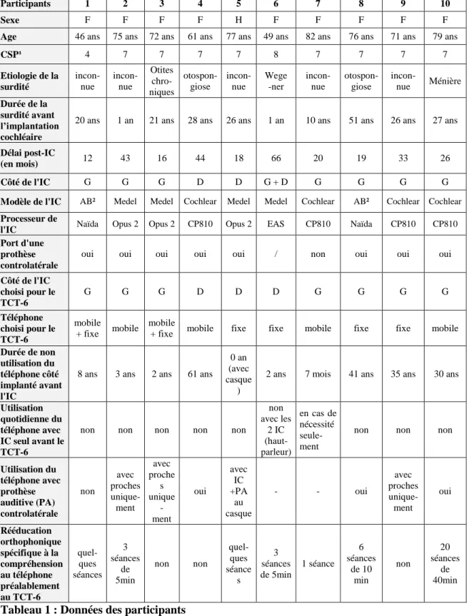 Tableau 1 : Données des participants 