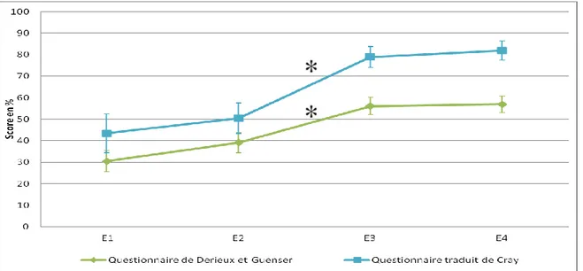 Figure  1 :  Communication  téléphonique  auto-évaluée  par  le  questionnaire  traduit  de  Cray  (2004) et le questionnaire de Derieux et Guenser (2010) avant et après le TCT-6 (MOY±SEM,  n=10) 