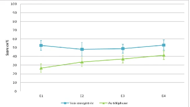 Figure 4 : Scores en reconnaissance de mots de LAFON dans différentes conditions avant et  après le TCT-6 (MOY±SEM, n=10) 