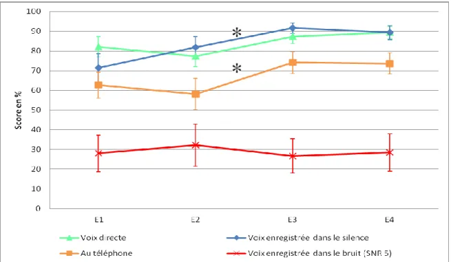 Figure  5  :  Scores  en  reconnaissance  de  phrases  MBAA  dans  différentes  conditions  avant  et  après le TCT-6 (MOY±SEM, n=10) 