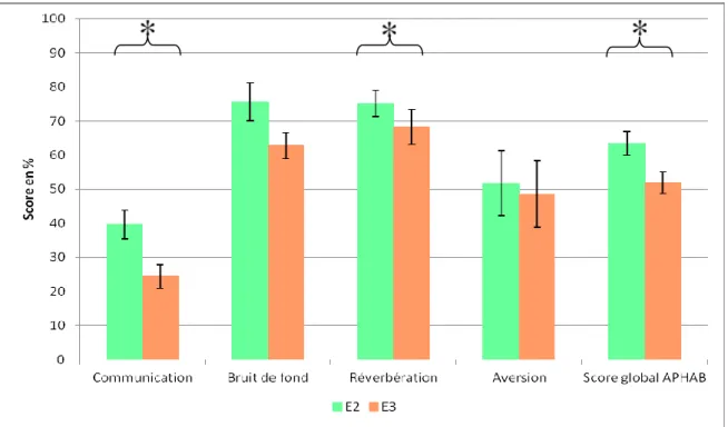 Figure  8  :  Questionnaire  APHAB  de  qualité  de  vie  avant  et  après  le  TCT-6  (MOY±SEM,  n=10) 