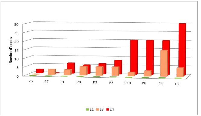 Figure  11 :  Nombre  d’appels  passés  la  semaine  précédant  l’évaluation  pour  chaque  participant 