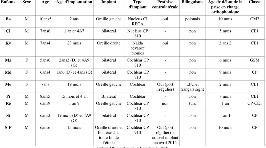 Tableau 2 Présentation des enfants de notre étude 