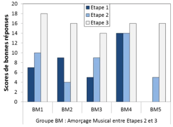 Figure  8 :  Score  de  jugement  de  grammaticalité  des  enfants  du  groupe  MB,  entraînés  avec  amorçage  musical  entre  étapes  1  et  2,  et  avec  entraînement  baseline entre étapes 2 et 3