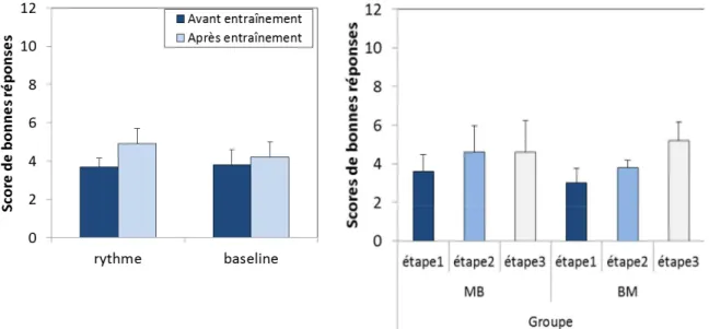 Figure 14 : score moyen de répétition de mots (et  erreur-type)  des  dix  enfants  avant  et  après  l’entraînement  avec  amorçage  musical  ou  baseline