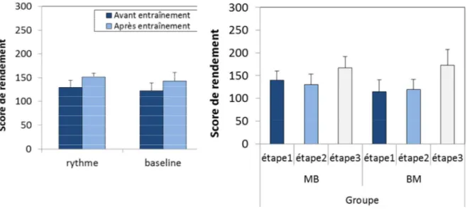 Figure 25 : rendement (nombre de bons signes  examinés  en  10  mn)  et  erreur-type  des  dix  enfants  avant  et  après  l’entraînement  avec  amorçage musical ou l’entraînement baseline