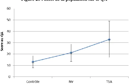 Figure 26 : Effet de la population sur le QA 