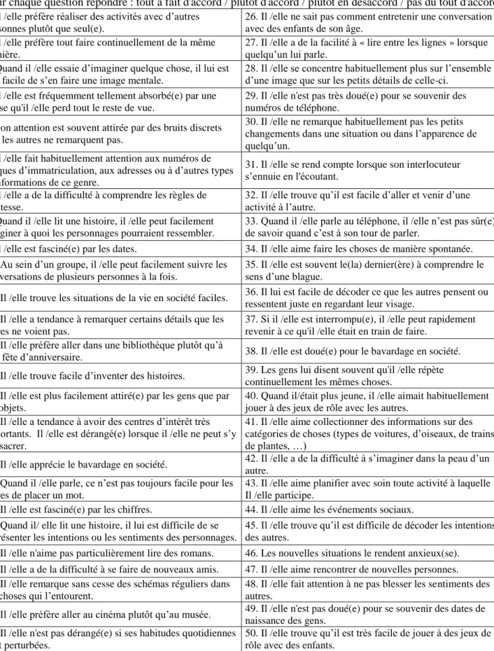 Figure 14: Questionnaire du Quotient Autistique 