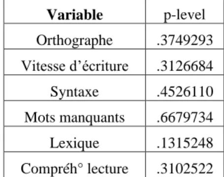 Fig 10 : Non-significativité des épreuves de l’étude pilote sur la progression des élèves