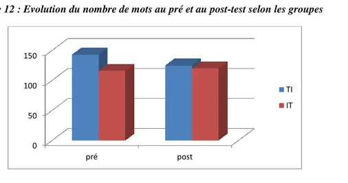 Fig 12 : Evolution du nombre de mots au pré et au post-test selon les groupes 