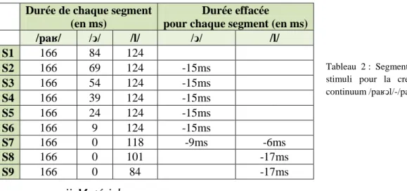 Tableau  2 :  Segmentation  des  stimuli  pour  la  création  du  continuum /paʁͻl/-/paʁl/