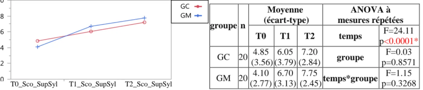 Fig 15  :  évolution  des  scores  moyens  à  l’épreuve  de  suppression  syllabique  pour  l’échantillon  Paris-Marseille 