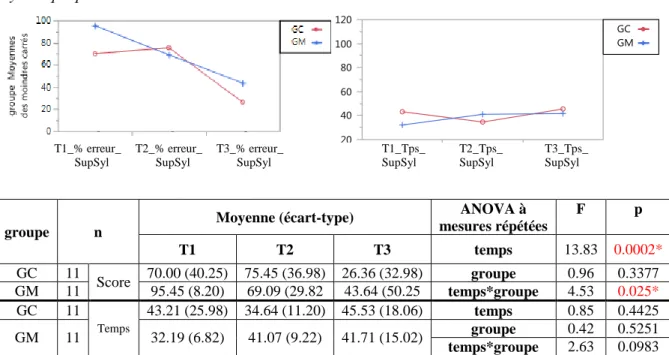 Fig 17 : évolution des scores (à gauche)  et des temps moyens (à droite) à l’épreuve de suppression  syllabique pour l’échantillon de Paris en GSM et CP 
