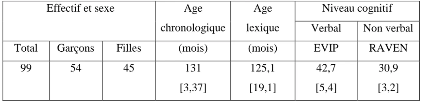 Tableau de synthèse : population de référence (effectif, moyenne, [écart-type]) 