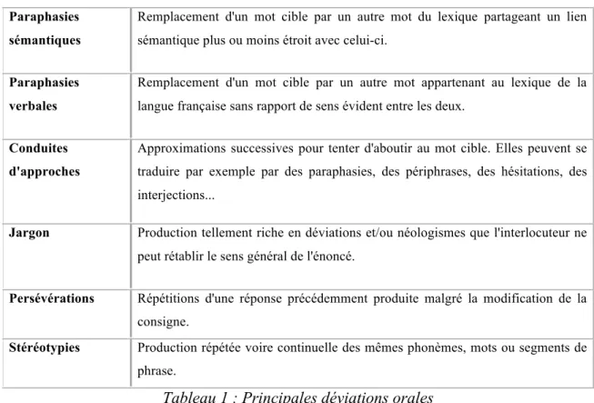 Tableau 1 : Principales déviations orales  iii.  Trouble de la syntaxe 