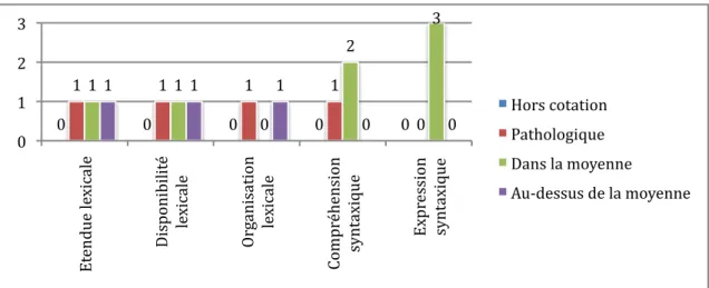 Figure 4 : Résultats du bilan de langage oral du groupe vasculaire 