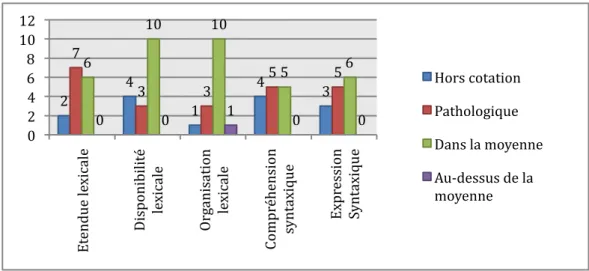 Figure 5 : Résultats du bilan de langage oral du groupe traumatique en 2011  c.  Groupe traumatique en 2016 