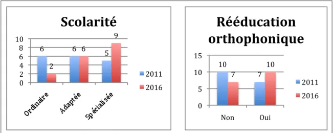 Figure 11 : Comparaison de la scolarité et de la rééducation orthophonique du groupe  traumatique entre 2011 et 2016 