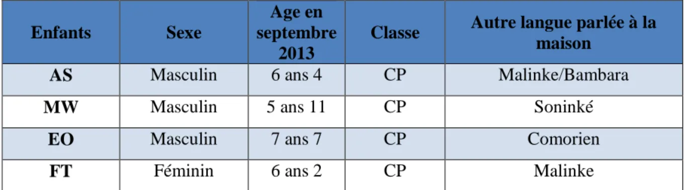Tableau n°1 : Présentation des enfants 