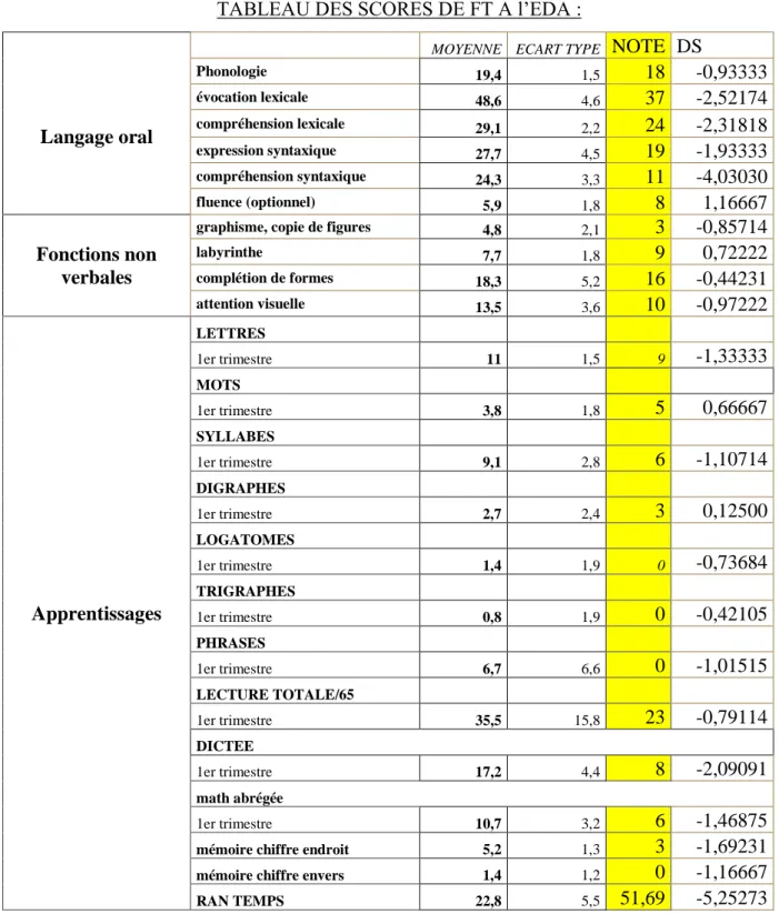 TABLEAU DES SCORES DE FT A l’EDA : 