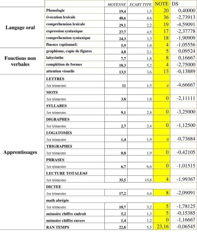 TABLEAU DES SCORES D’EO A l’EDA : 