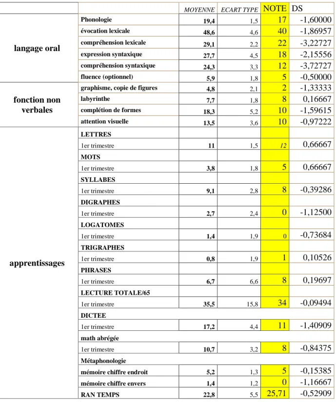 TABLEAU DES SCORES DE AS A l’EDA : 
