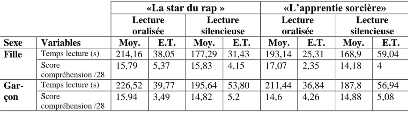 Tableau 17. Statistiques descriptives en fonction du sexe et de la modalité de lecture 