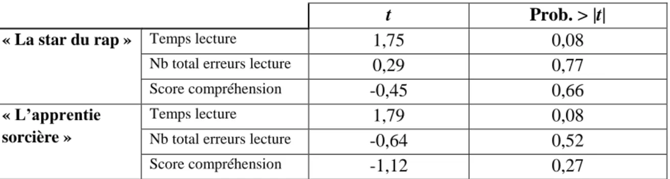 Tableau  18.  Comparaison  des  moyennes en  fonction  du  sexe  (t  de  Student pour  groupes  indépendants, avec valeur de p donnée par Prob