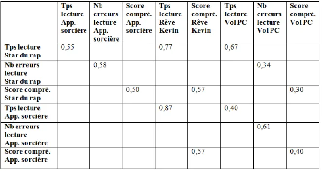 Tableau  22.  Coefficients  de  corrélation  r  de  Bravais-Pearson  obtenus  entre  « La  star  du  rap » et « L’apprentie sorcière » avec « Le rêve de Kevin » et « Le vol du PC »  