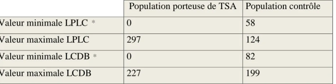 Tableau 4 : Valeurs maximales et minimales du nombre de mots par récit.  